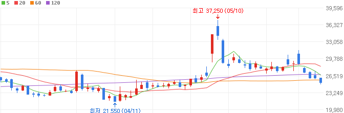 네이버웹툰-관련주-디앤씨미디어-주가