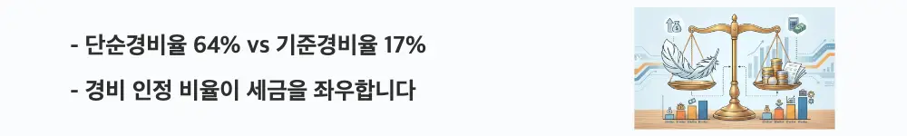 종소세 단순경비율 기준경비율 "단순경비율 64% vs 기준경비율 17%, 경비 인정 비율이 세금을 좌우합니다"라는 문구가 포함된 웹배너 이미지. 이 이미지는 단순경비율과 기준경비율의 경비 인정 비율 격차를 시각적으로 전달하며, 블로그의 종합소득세 경비율 차이와 관련된 내용을 설명함