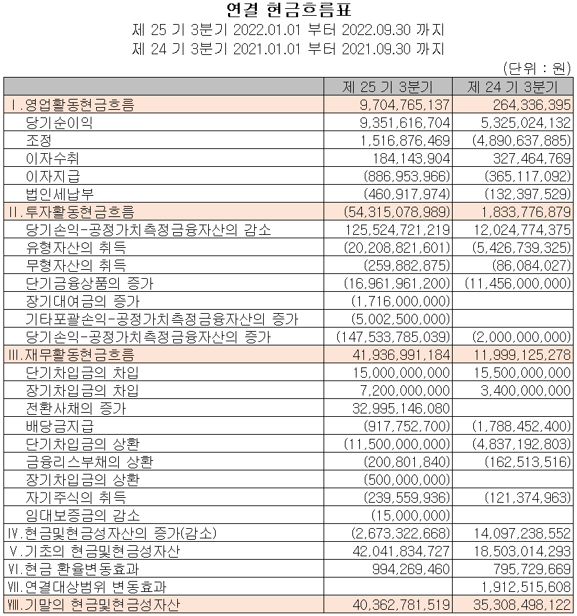 코윈테크 - 현금흐름표