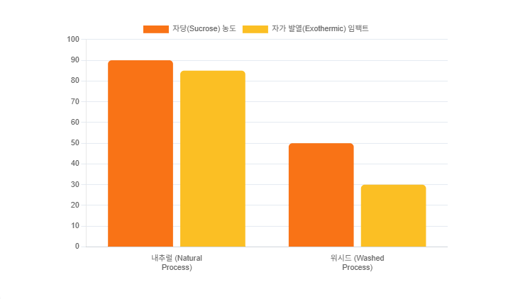 내추럴-워시드-커피-자당-농도-자가발열-임팩트-비교-그래프