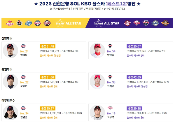프로야구-올스타전-선수명단