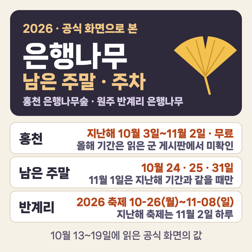 2026 · 공식 화면으로 본 은행나무 — 남은 주말 · 주차(홍천 은행나무숲 · 원주 반계리 은행나무). 홍천: 지난해 10월 3일~11월 2일 무료 개방, 올해 기간은 읽은 군 게시판에서 미확인(10월 15일 홍천군 보도자료 · 공지사항 검색 기준). 남은 주말: 10월 24 · 25 · 31일, 11월 1일은 올해 기간이 지난해 기간과 같을 때만. 반계리: 2026 축제 10월 26일(월)~11월 8일(일), 지난해 축제는 11월 2일 하루. 10월 13~19일에 읽은 공식 화면의 값