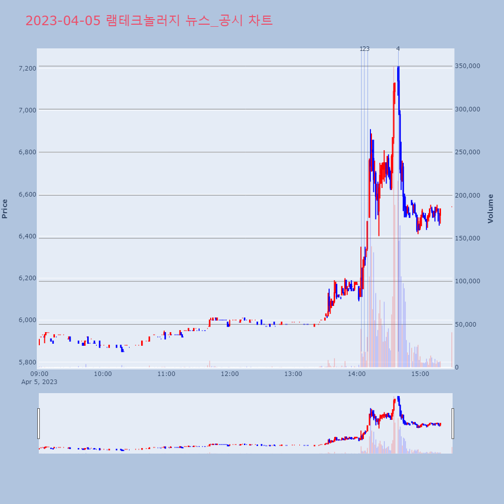 램테크놀러지_뉴스공시차트