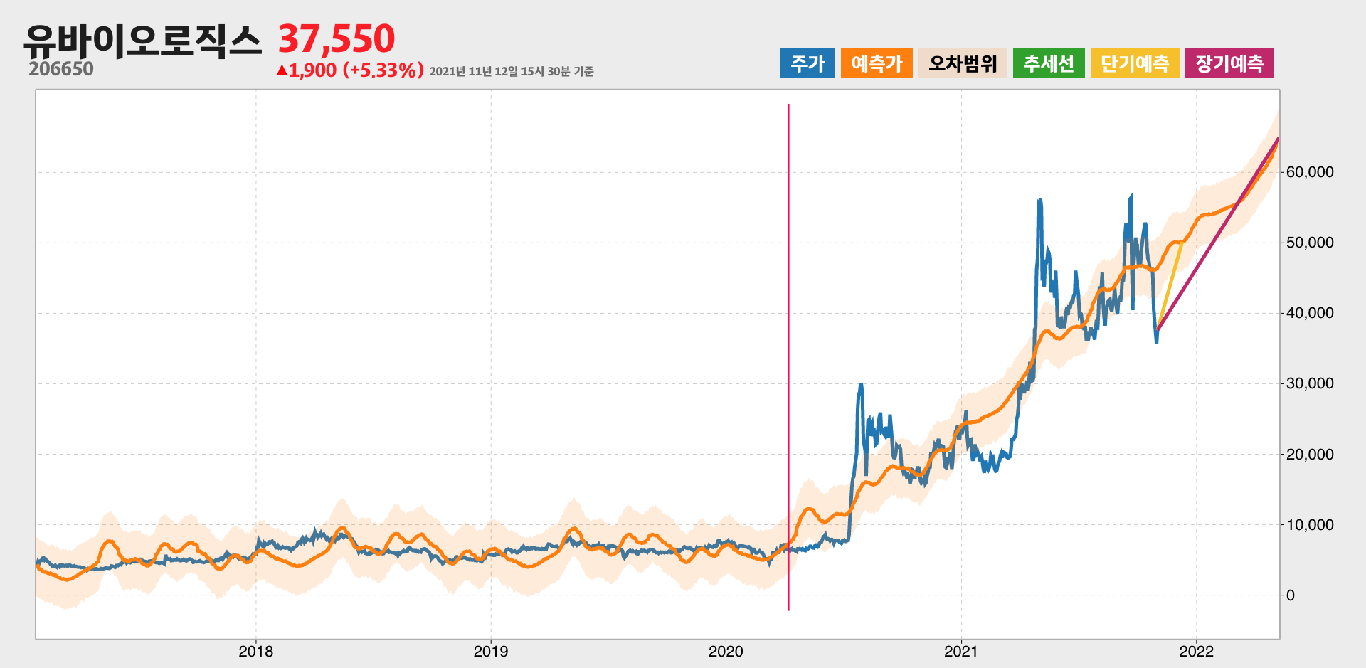 유바이오로직스 예측주가