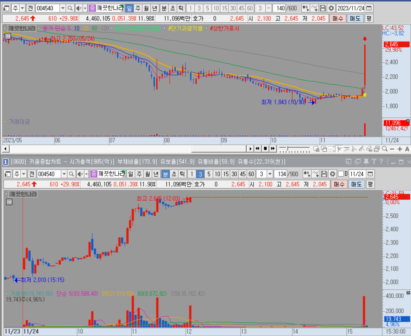깨끗한나라 일봉 및 분봉