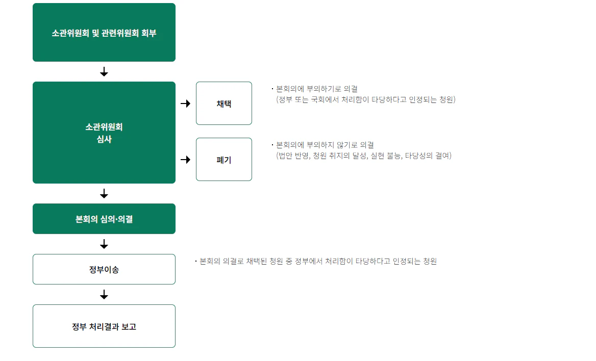 국민처리 동의 절차도1