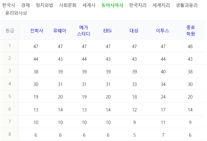 2025 수능 동아시아사 등급컷