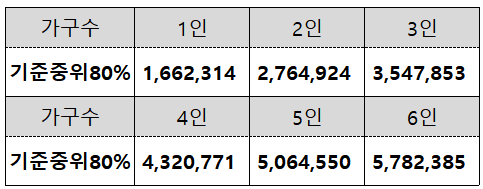 희망두배 청년저축 신청기준 _ 기준중위소득 140%