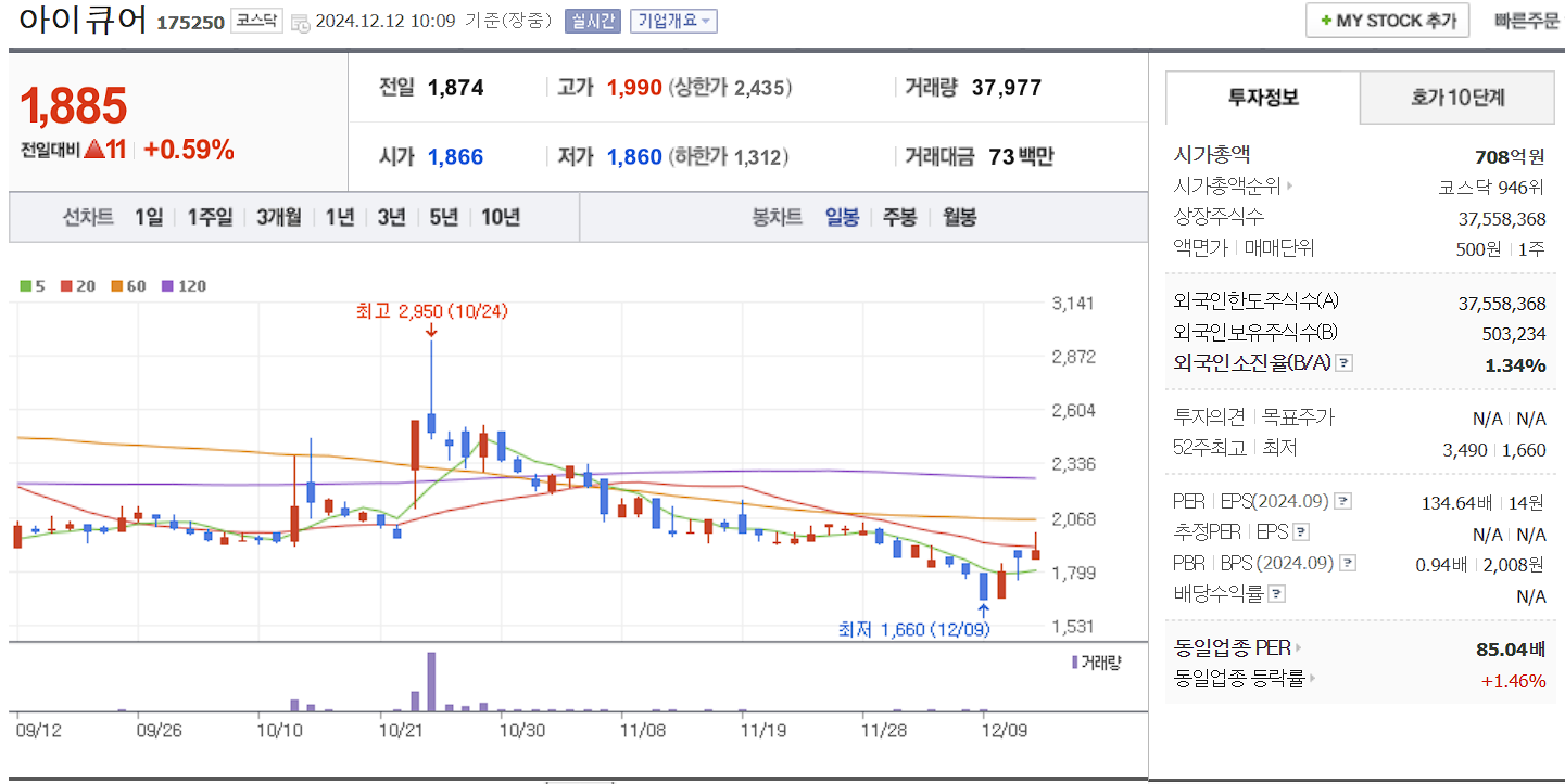 비만치료제 관련주 아이큐어 일봉 차트