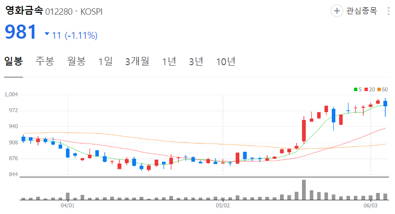 영화금속-주가-일봉