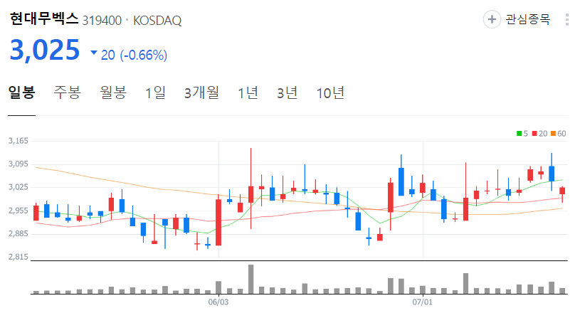 현대무벡스-주가-일봉
