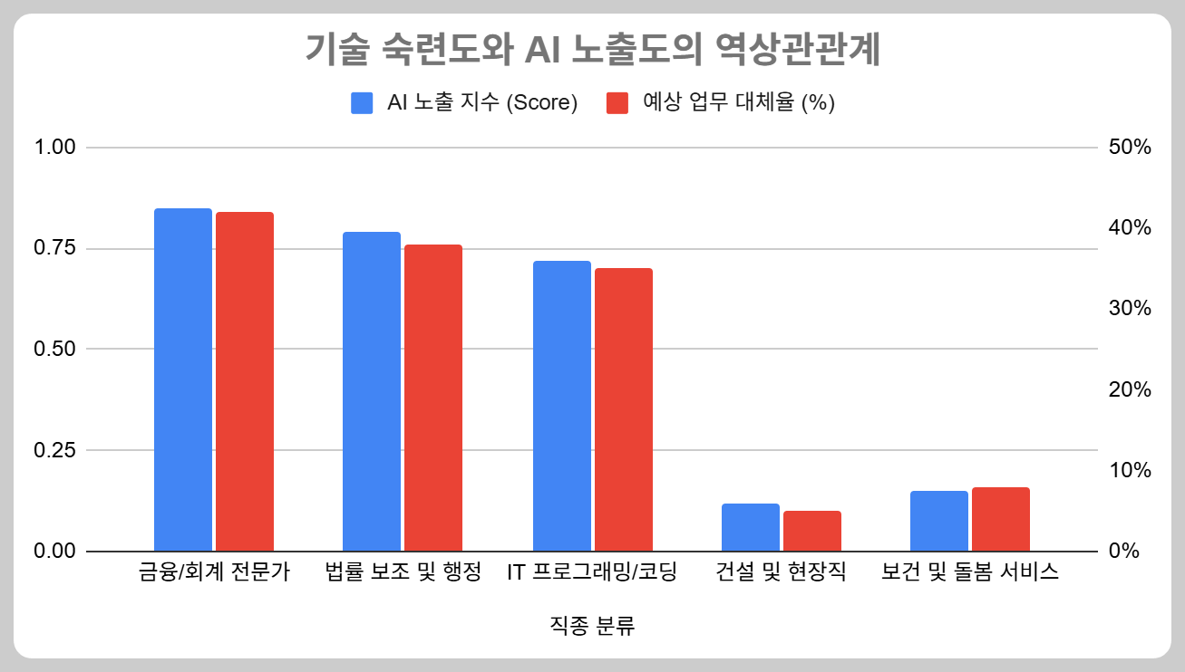 화이트칼라 직종의 AI 노출 지수가 블루칼라보다 월등히 높음을 보여주는 통계 표