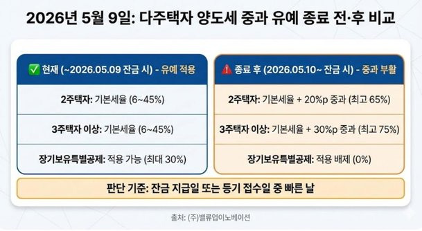 2026 다주택자 매도 시점ㅣ중과 유예 종료 전 필승 전략