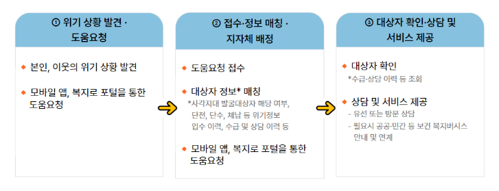 복지위기 알림 앱 설치방법