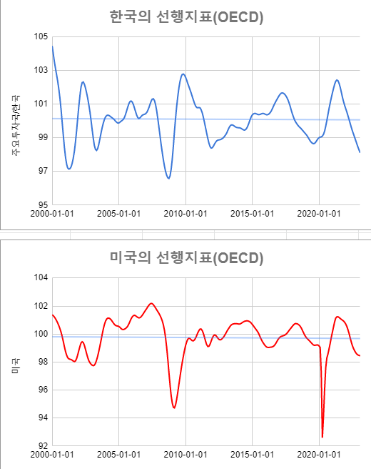 한국-미국의-선행지수순환변동치