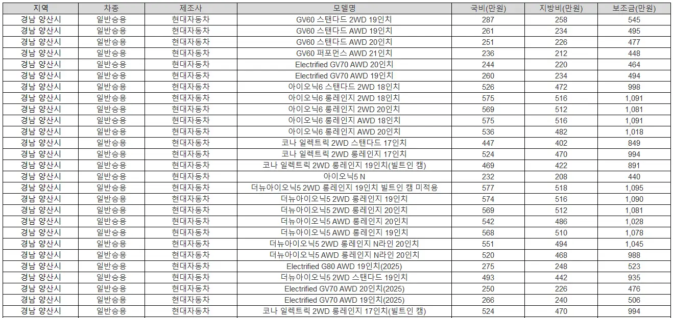 2025년 경남 양산시 전기차 보조금