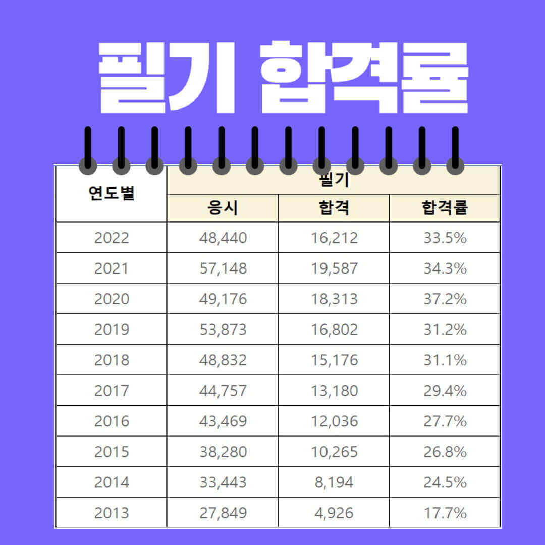 전기기능사 필기 실기 합격률