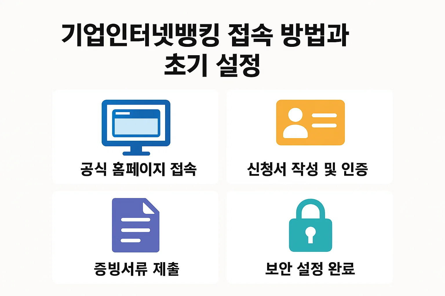 기업인터넷뱅킹 접속방법 인포그래픽은 공식 홈페이지 접속, 신청서 작성과 인증, 증빙서류 제출, 보안설정 완료 등 기업계좌 개설 이후 필수 초기 설정 절차를 정리한 이미지입니다.