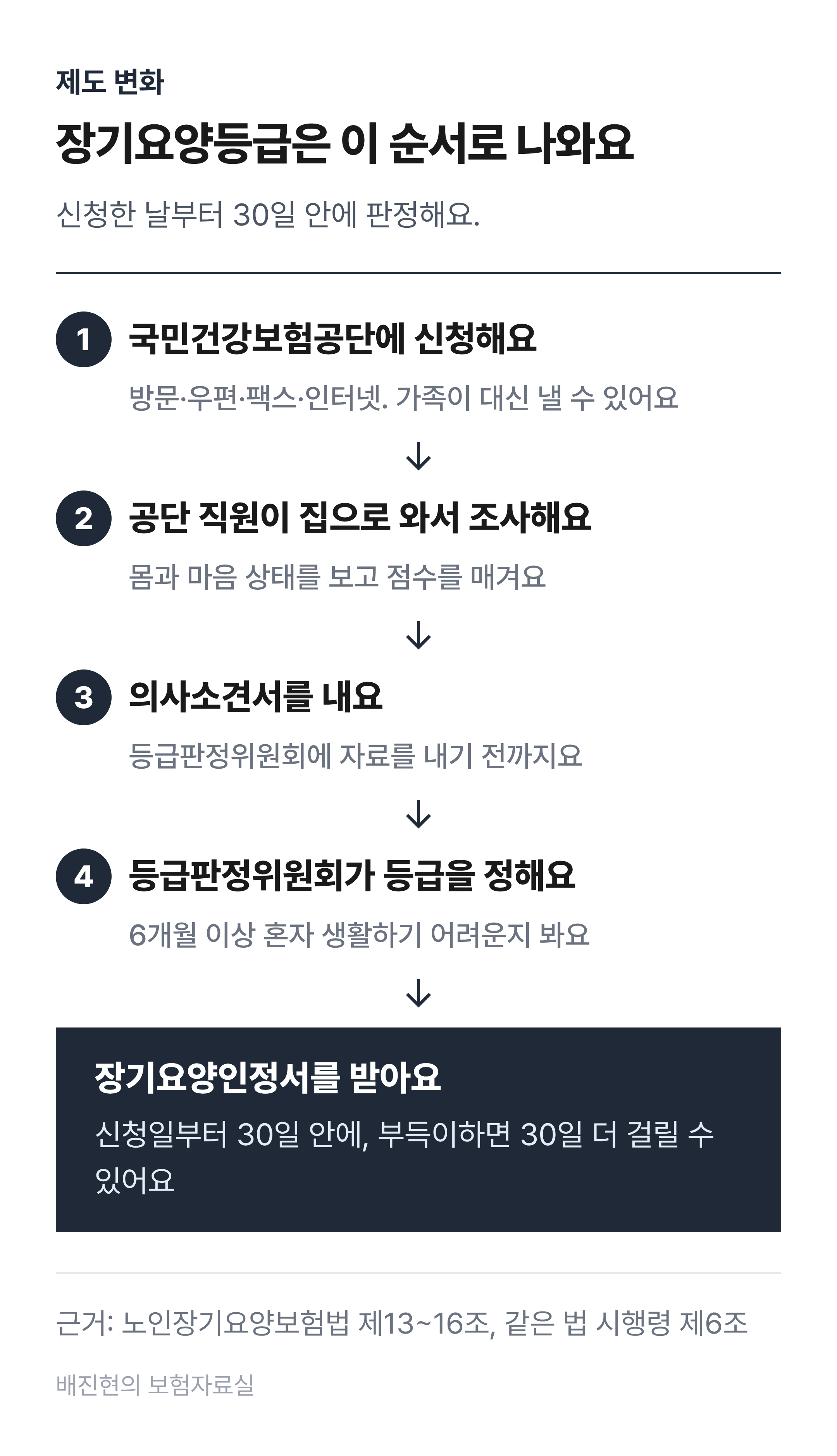 장기요양등급 신청 순서도. 국민건강보험공단에 신청하면 공단 직원이 방문해 심신 상태를 조사한다. 의사소견서는 등급판정위원회에 자료를 내기 전까지 제출한다. 등급판정위원회가 6개월 이상 혼자 일상생활을 하기 어려운지 보고 등급을 정한다. 판정은 신청일부터 30일 안에 하며 30일 범위에서 늘어날 수 있다. 결과는 장기요양인정서로 받는다.