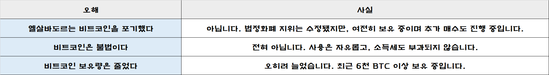 엘살바도르 비트코인에 대한 오해를 정리한 표