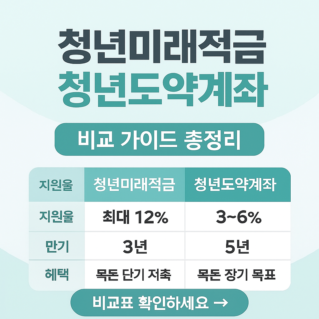 청년미래적금 청년도약계좌 비교