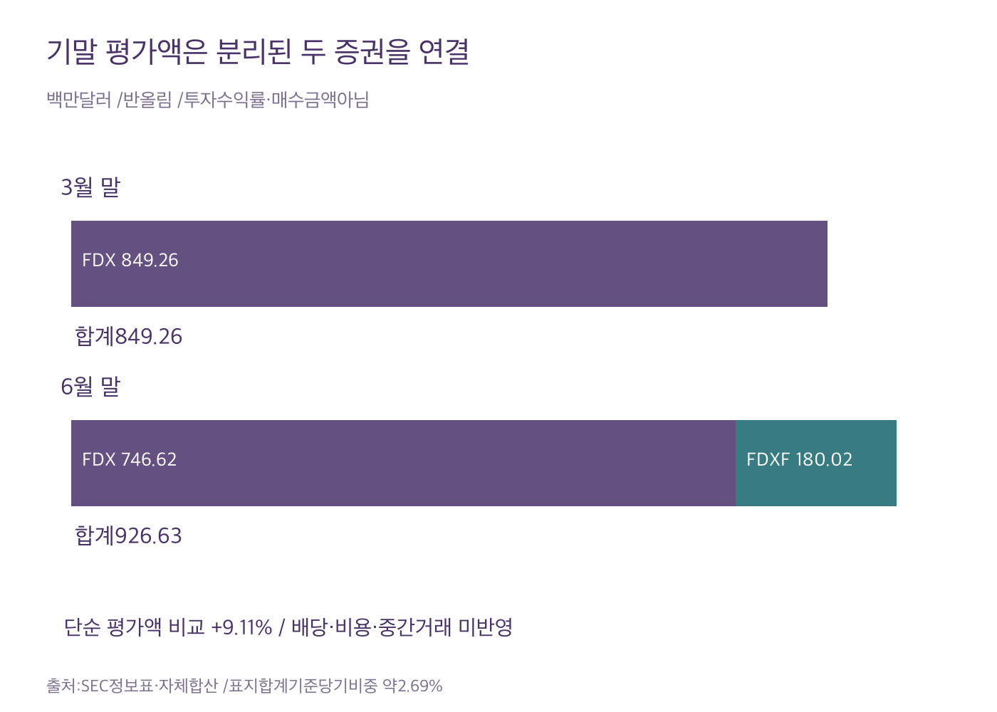 3월FDX849.26백만달러와6월FDX746.62 및FDXF180.02 합산926.63백만달러 비교, 수익률아님