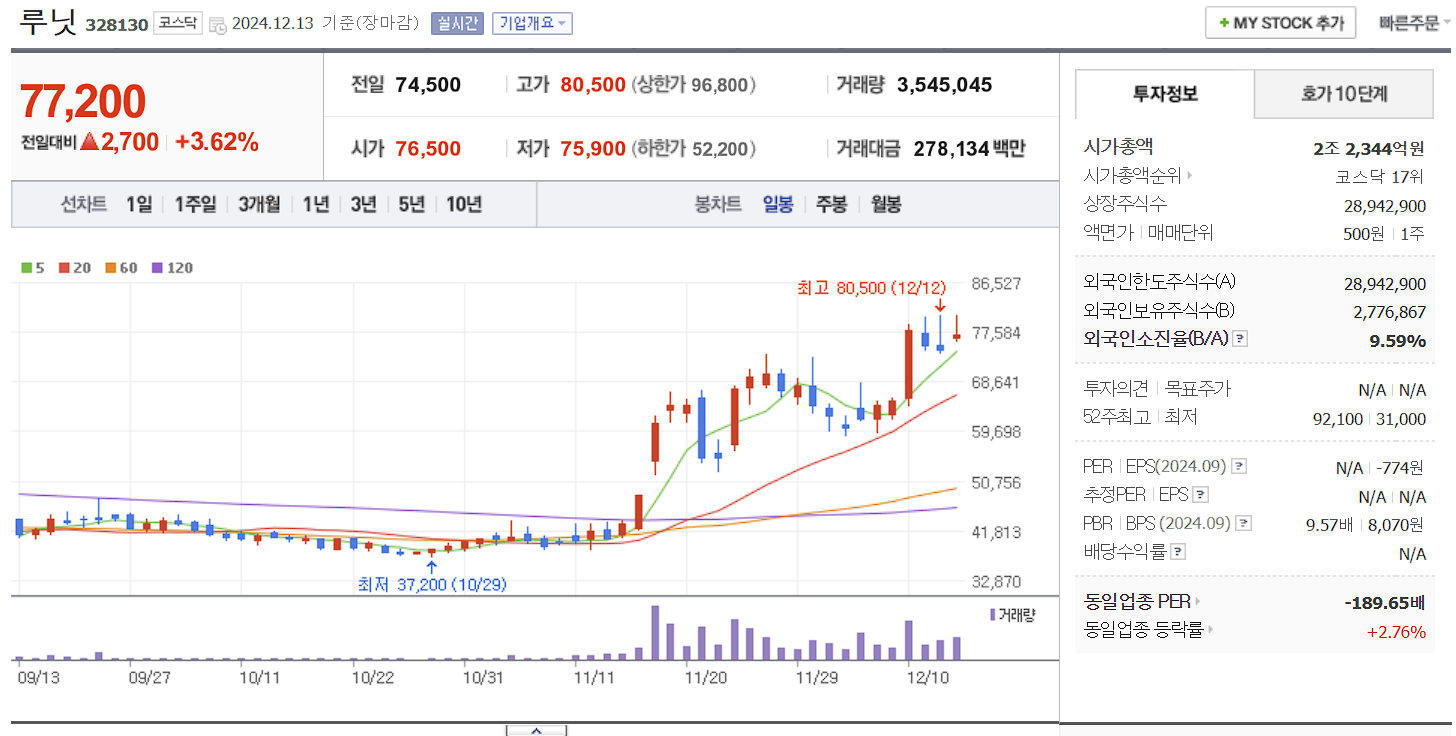 의료 AI 관련주 루닛 일봉 차트