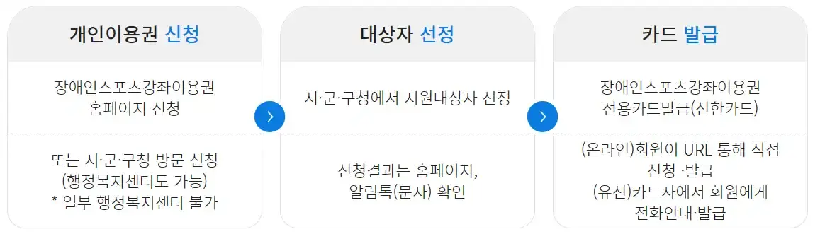 장애인스포츠강좌 이용권 신청방법