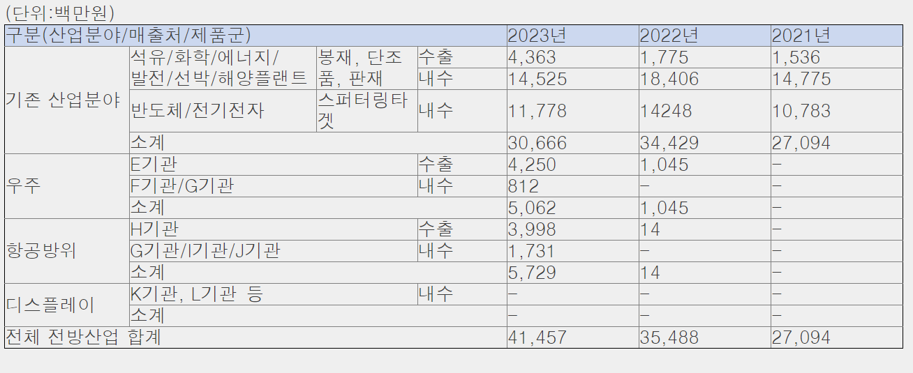에이치브이엠 매출현황