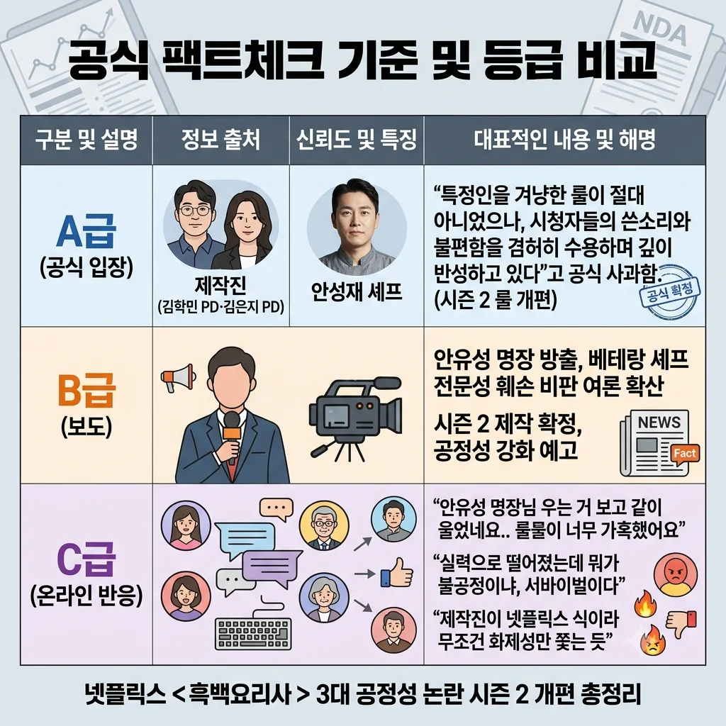 흑백요리사 안유성 방출 룰 및 팀전 공정성 논란 팩트체크와 공식 해명 비교표