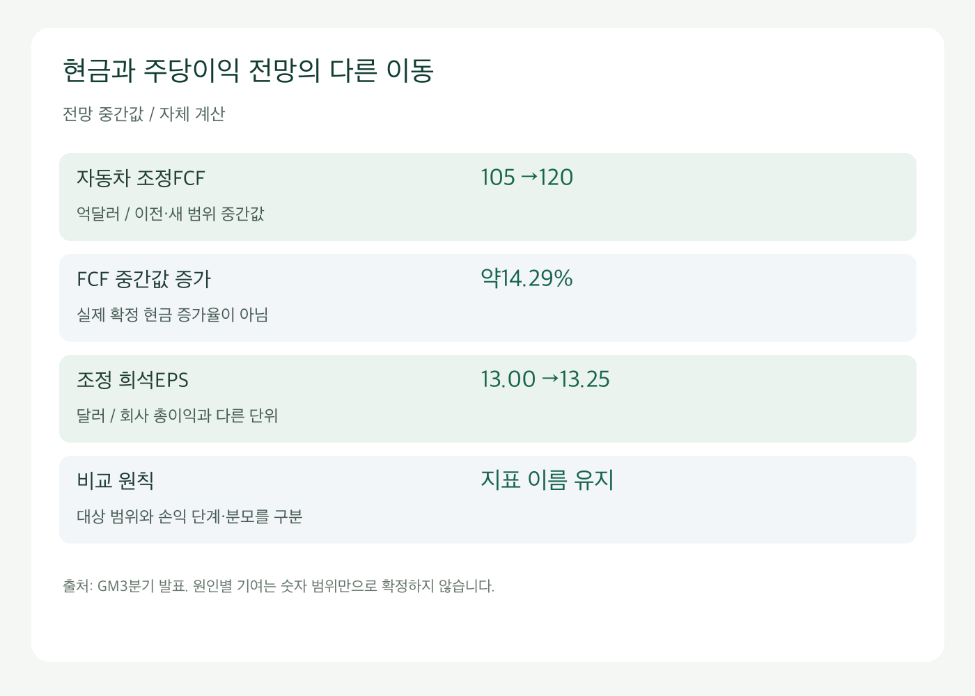 GM자동차 조정FCF와 조정희석EPS 전망의 서로 다른 변화