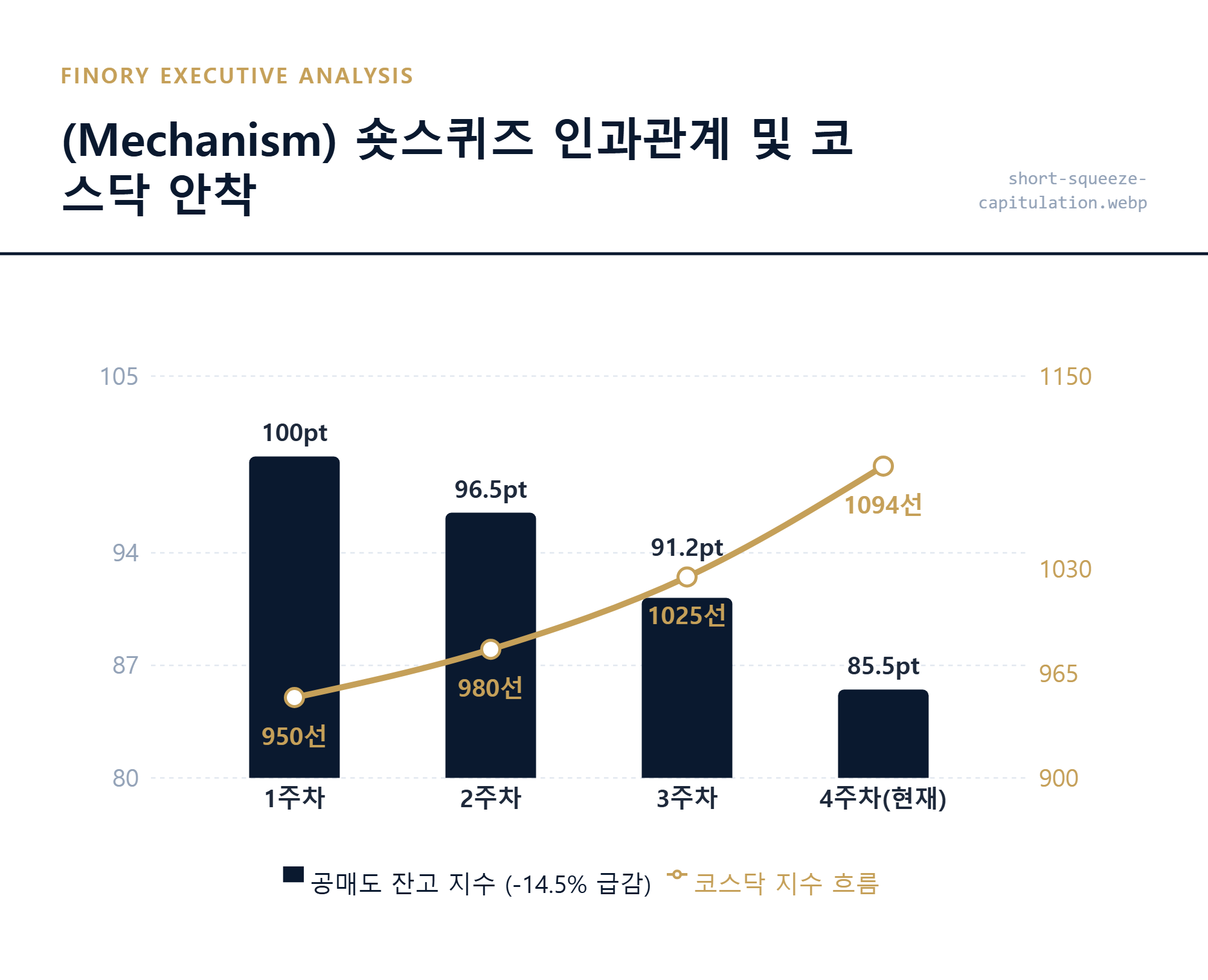 [숏스퀴즈]: 공매도 세력의 강제 청산이 주가 상승을 견인하는 구조적 메커니즘 핵심 포인트 by Finory