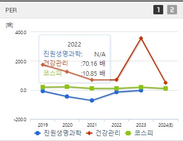 진원생명과학 주가 PER