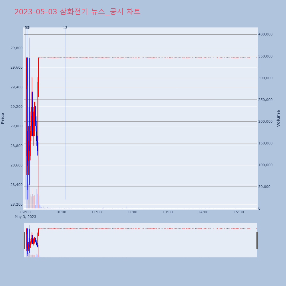 삼화전기_뉴스공시차트