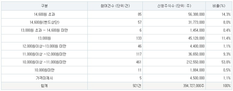 에스켐 수요예측 공모가