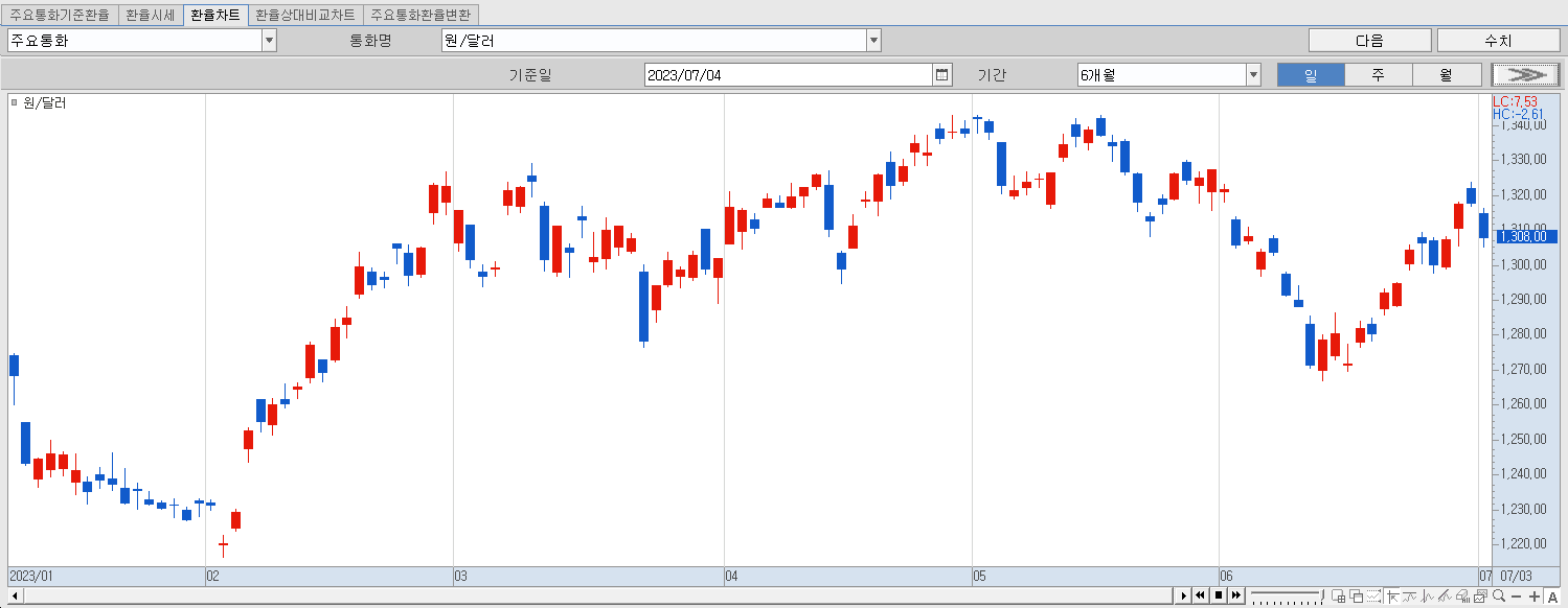 7.4 원달러 환율 동향
