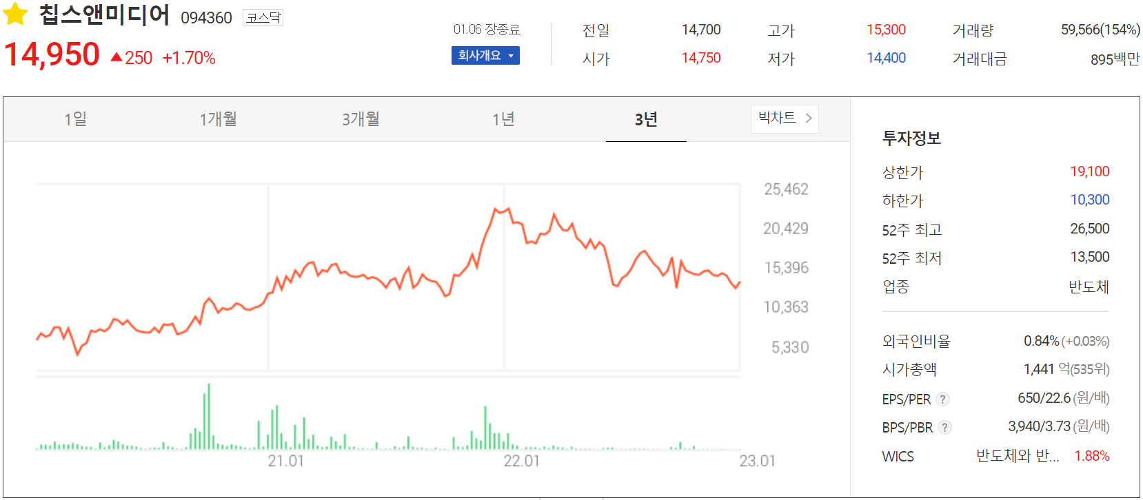 칩스앤미디어 - 주가 정보(2022.01.06)