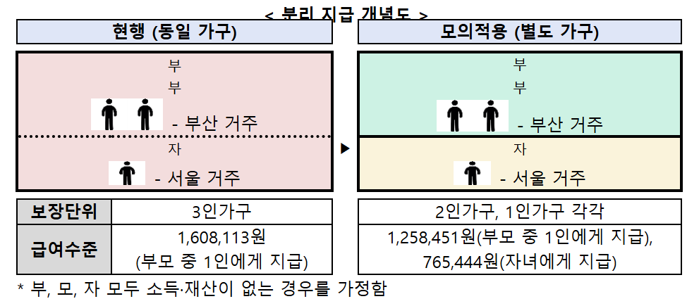 청년 빈곤 해결을 위한 생계급여 분리지급 시범 제도 심층 분석