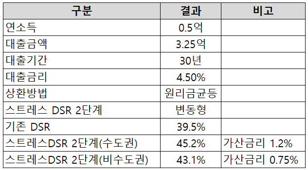 스트레스DSR 대출금액확인