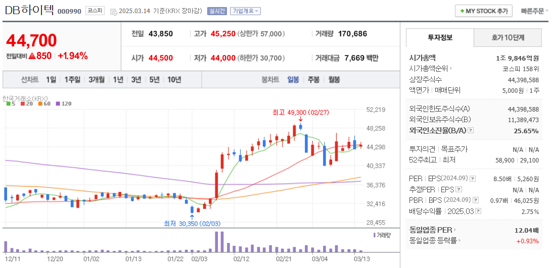 전력반도체 관련주 DB하이텍 주가 차트