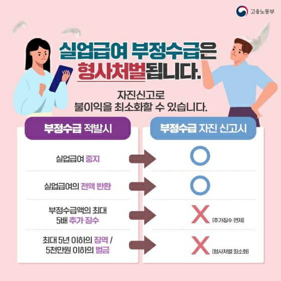 실업급여 부정수급 처벌대상