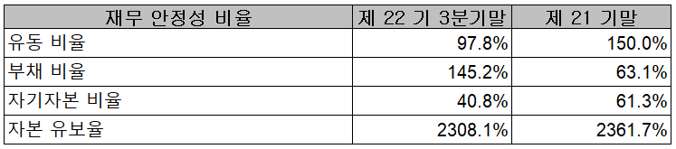 (주)아이티엠반도체 재무 안정성 비율