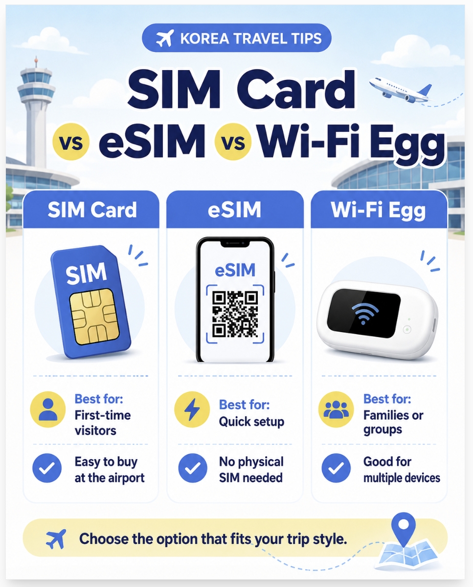 SIM card eSIM and Pocket WiFi comparison for Korea travelers