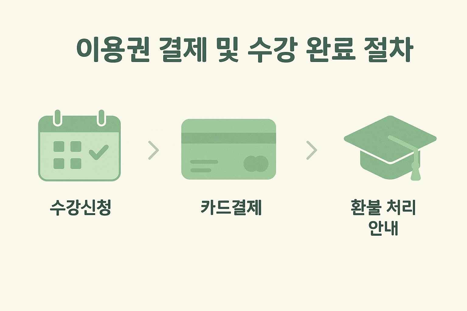 바우처 결제 후 수강, 카드결제, 환불 처리까지의 전체 흐름을 요약한 절차 인포그래픽