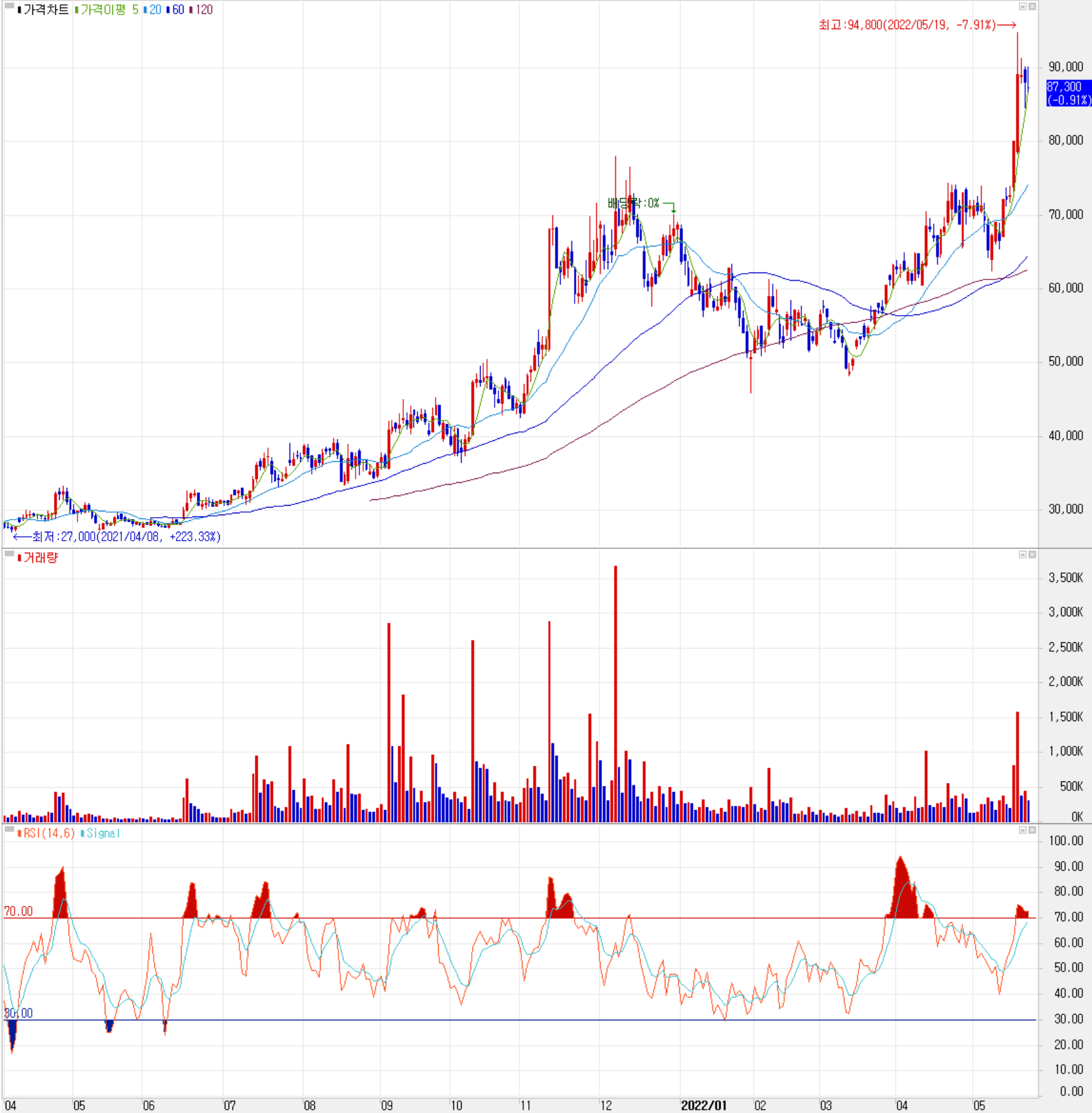 나노신소재 - 주식 시세(일봉: 2021.04 ~ 2022.05)