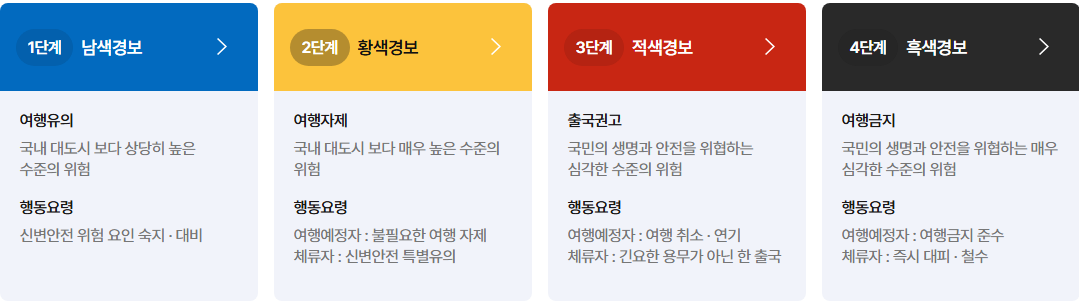 여행경보 단계별 의미 이미지