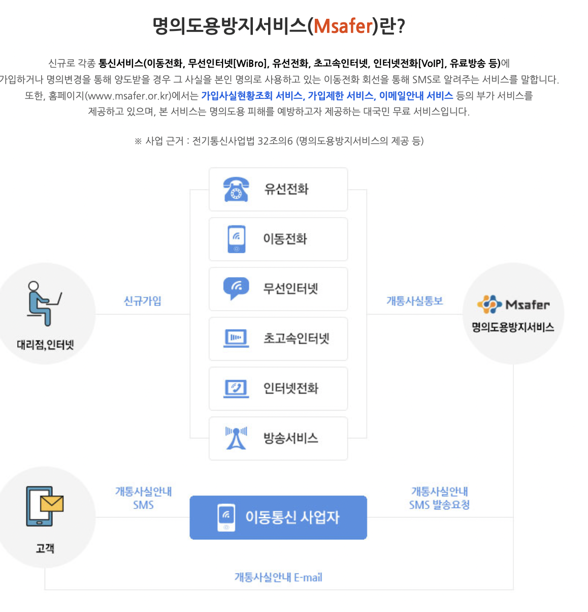 명의도용방지서비스란