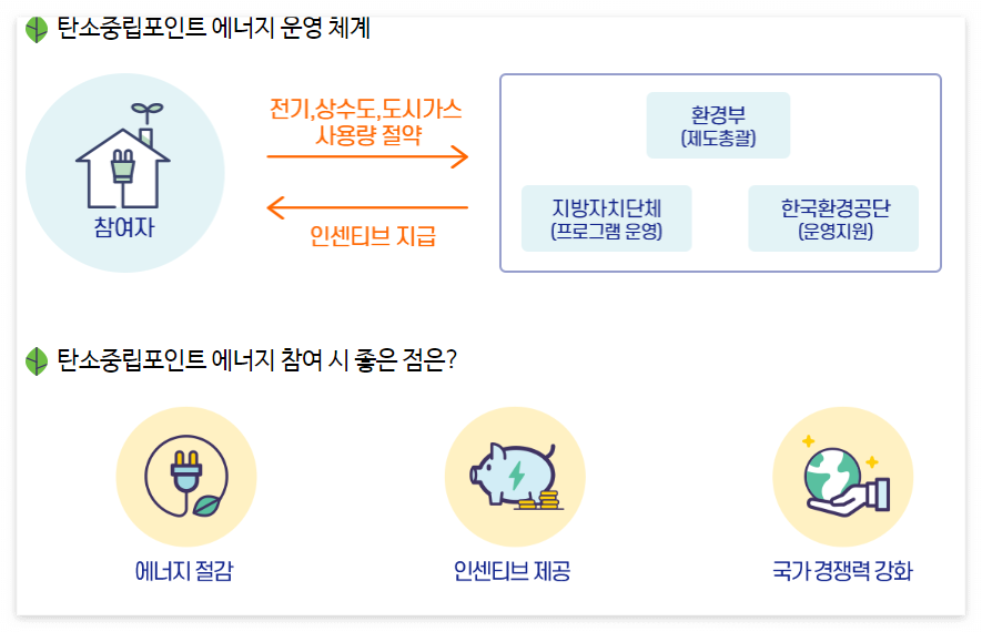 탄소중립포인트 에너지 운영 체계