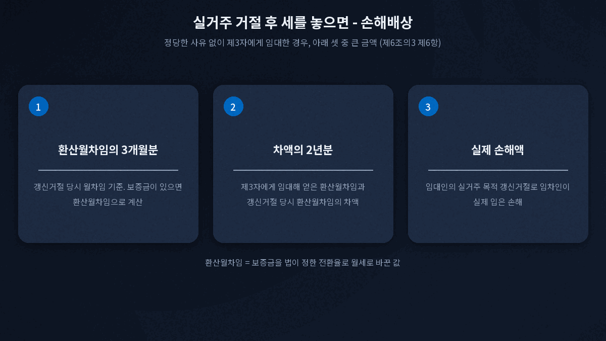 계약갱신청구권 실거주 거절 재임대 손해배상 월차임 3개월분 차액 2년분 실제 손해액 중 큰 금액