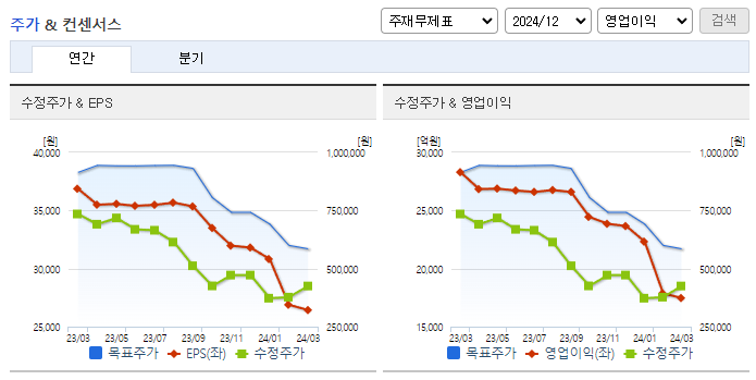 삼성SDI_컨센서스